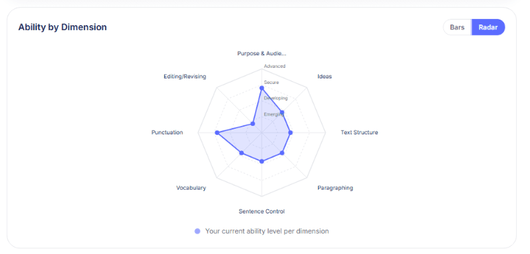 Radar chart showing a child's current ability level across writing dimensions.
